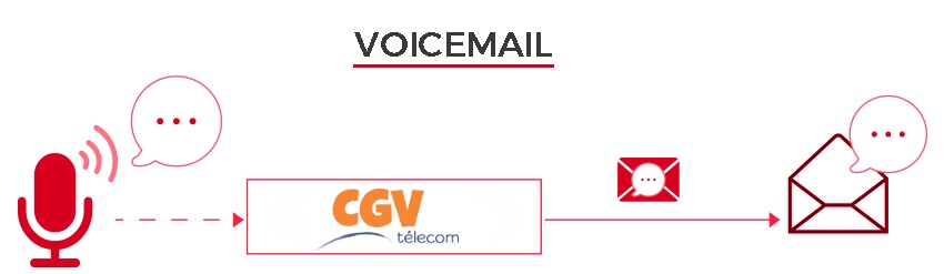 Voicemail hoạt động dưới hình thức truyền tin nhắn dưới dạng âm thanh thông qua cuộc gọi.