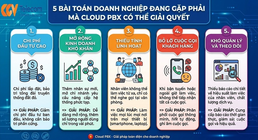 5 Bài Toán Doanh Nghiệp Được Giải Quyết Triệt Để Nhờ Cloud PBX